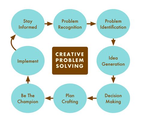 Creative problem solving techniques