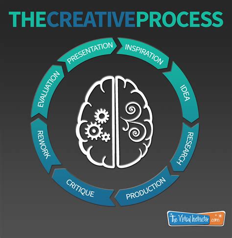 Creative process