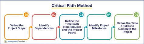 Critical path management