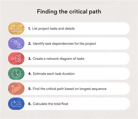 Critical Path Method