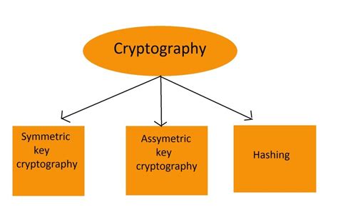 Cryptography Concepts