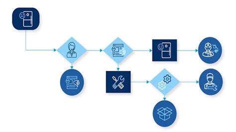 Customer Service Workflow