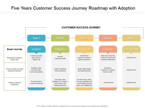 Customer Success Roadmap Template