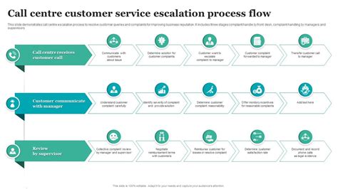 Customer Support Escalation