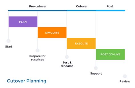 Cutover Plan Format