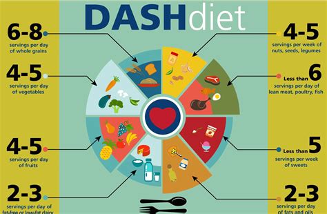 Dash Diet Food Groups