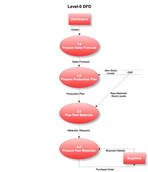 Data Flow Chart