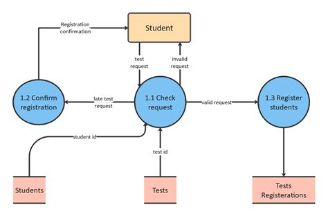 Data Flow Diagram Examples