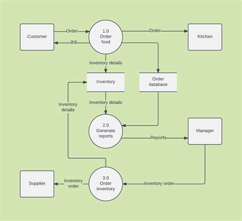 Data Flow Diagram Tips