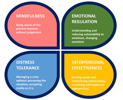 Practicing DBT Skills