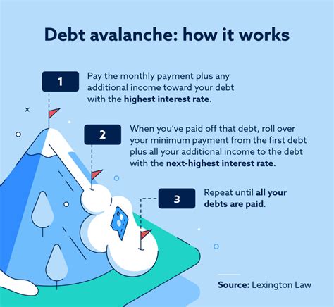 Debt Avalanche Method Example