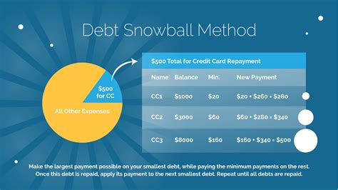 Debt Snowball Method Example