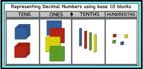 Decimal Blocks