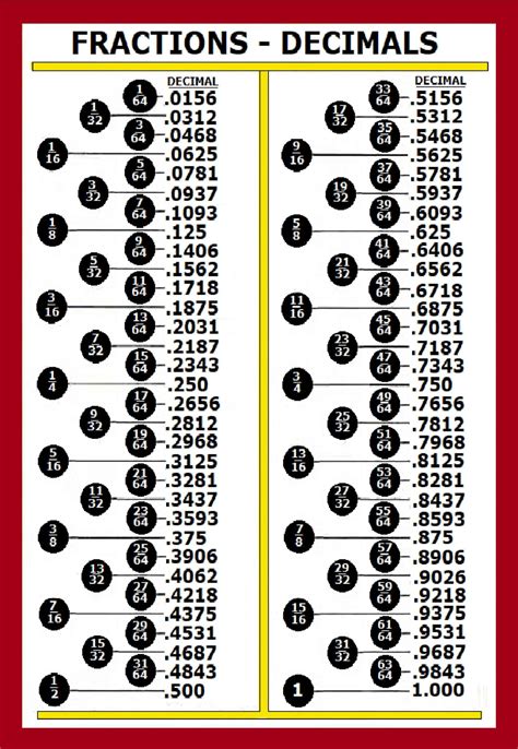 Decimal Chart 1