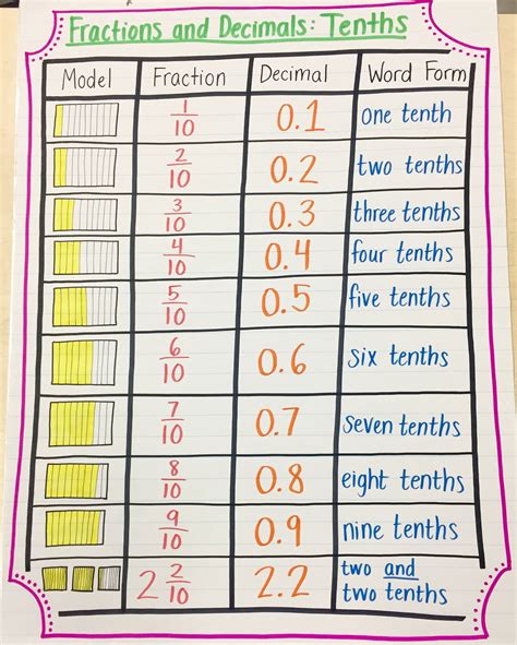 Decimal Chart 2