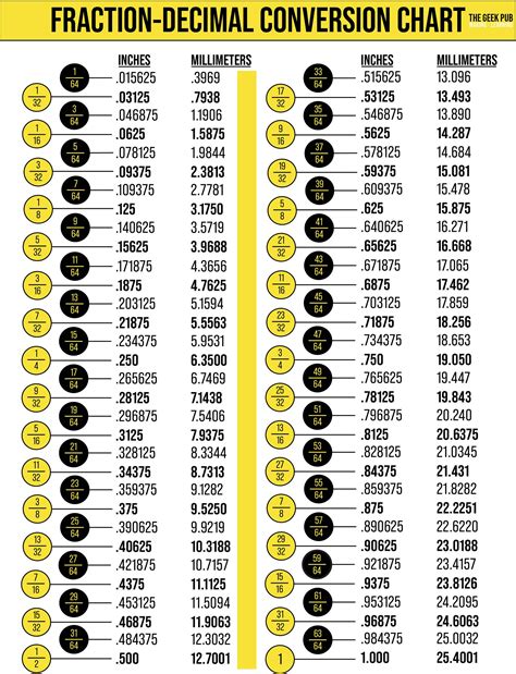 Decimal Chart 3