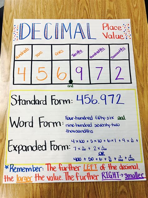 Decimal Chart 4