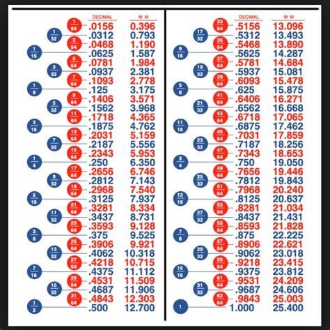 Decimal Chart 7