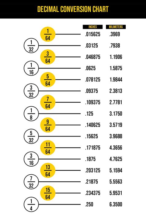 Decimal to Fraction Chart