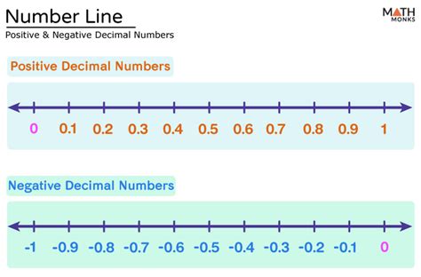 Description of Decimals on Number Line