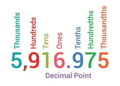 Decimals