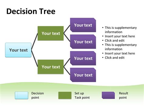 Decision-making tree templates