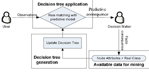 Decision Tree Applications