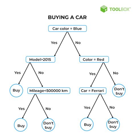 Decision Tree Best Practices