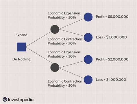 Decision Tree Business Examples