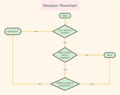 Decision Tree Flow Chart