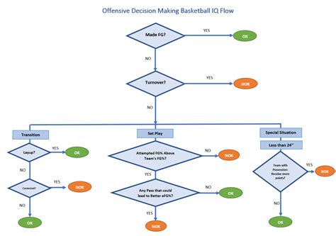 Decision Tree Flow Chart