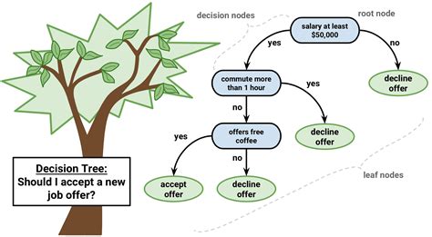 Decision Trees Benefits