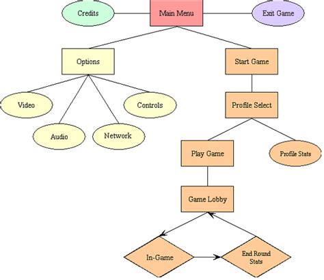 Decomposing Functions in Game Development