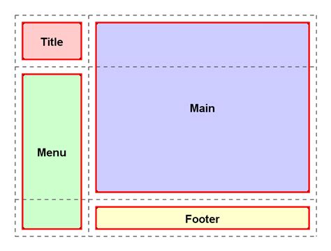 Defining Grid Template Areas