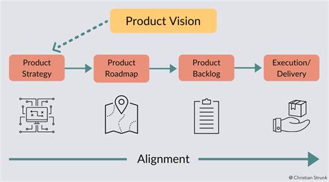 Defining Product Vision