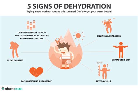 Dehydration Symptoms Chart