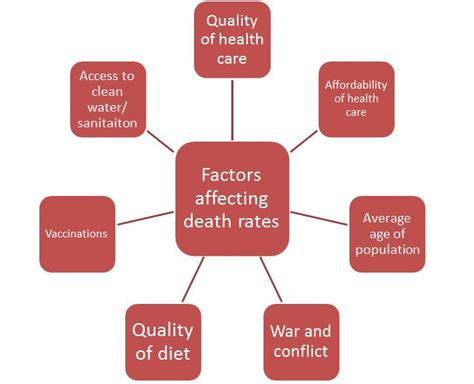 Demographic Factors Influencing Death