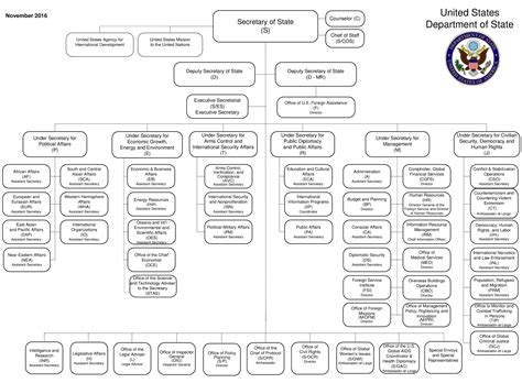 Departmental Organizational Charts