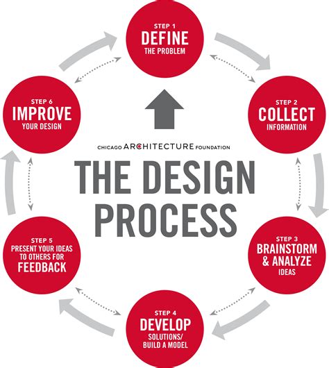 Design Steps