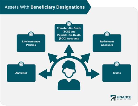 Designating Beneficiaries