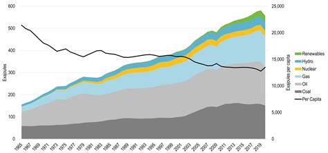 Detailed Energy Consumption