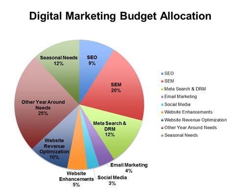 Developing a Marketing Budget