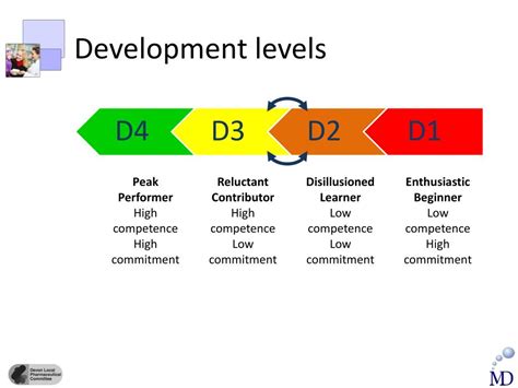 Developing Level