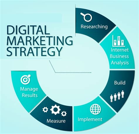 Digital marketing strategies for success