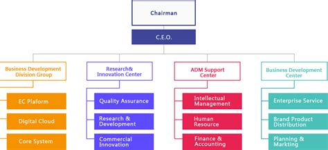 Digital Org Chart Example