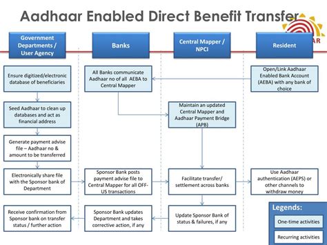 Direct EBT Transfer