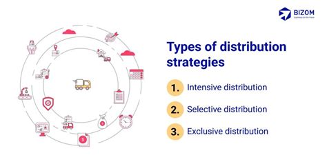 Effective Distribution Strategies