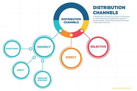 Description of Distribution Strategies