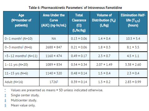 Dosing of famotidine medication