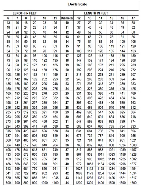 Benefits of Doyle Log Scale Chart